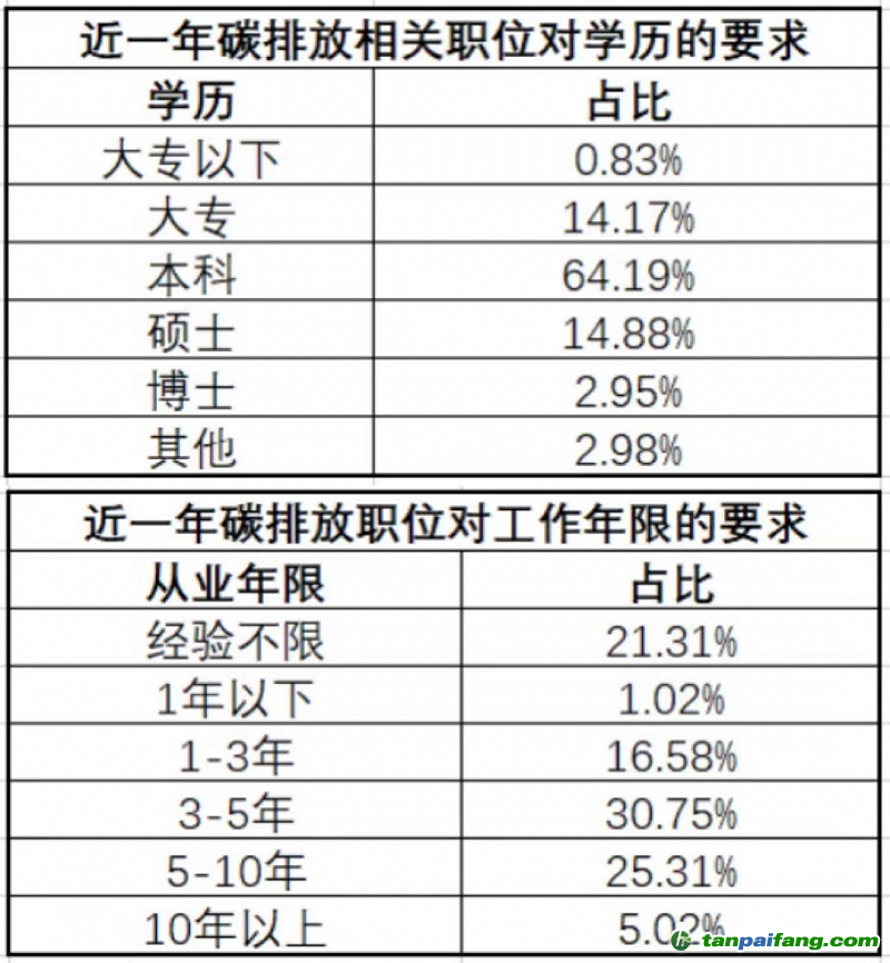 碳排放相關職業就職門檻（圖源：獵聘）