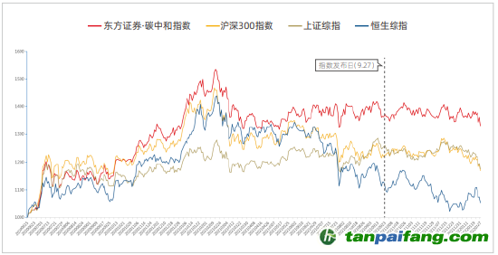 資料來源：新浪財經ESG評級中心  商道融綠