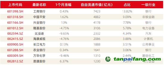 資料來源：新浪財經ESG評級中心  商道融綠