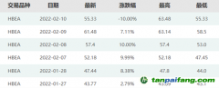 暴漲40%后跌停！碳市場突現炒作行情，交易所緊急提示風險…專家：后續預計繼續下跌