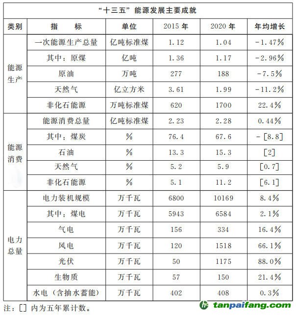 河南省人民政府關于印發河南省“十四五”現代能源體系和碳達峰碳中和規劃的通知