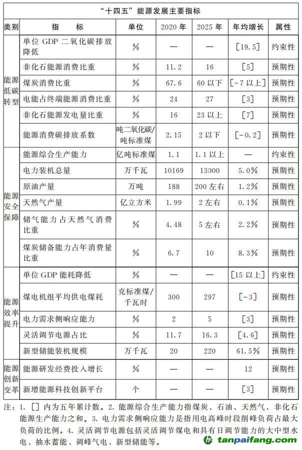 河南省人民政府關于印發河南省“十四五”現代能源體系和碳達峰碳中和規劃的通知