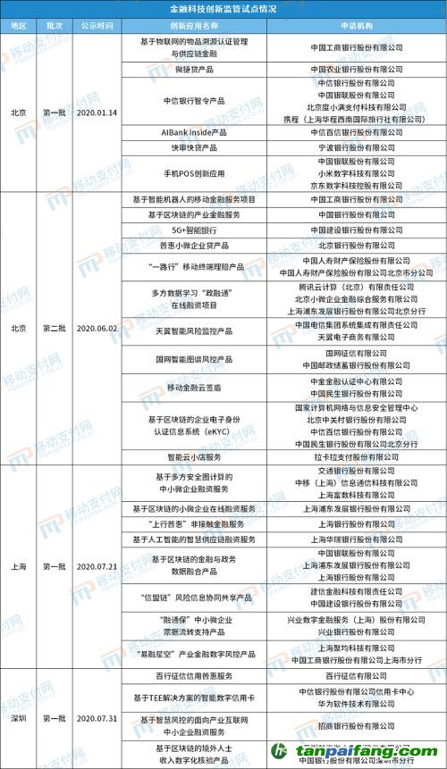 北京發布第4批金融科技創新應用，將碳減排與信用卡提額等權益結合