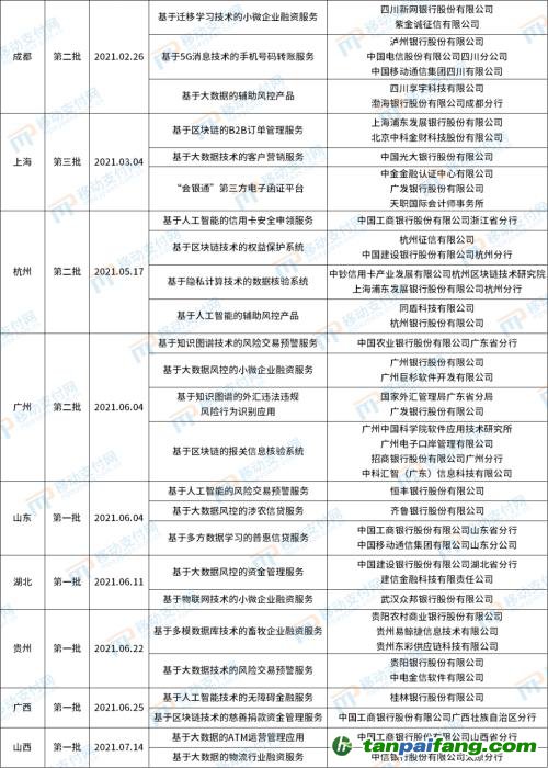 北京發布第4批金融科技創新應用，將碳減排與信用卡提額等權益結合