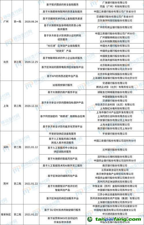 北京發布第4批金融科技創新應用，將碳減排與信用卡提額等權益結合