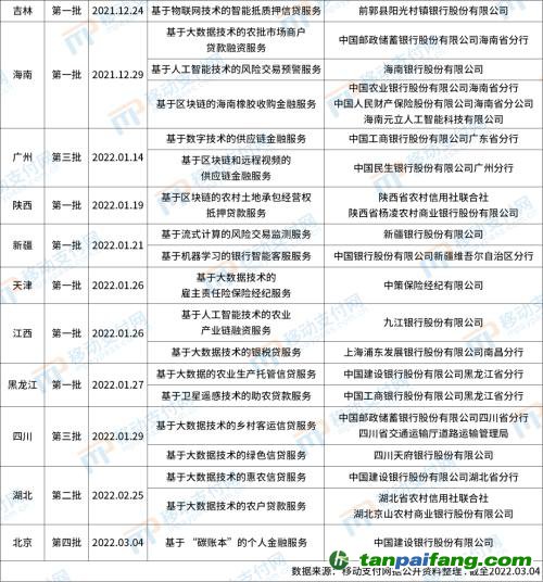 北京發布第4批金融科技創新應用，將碳減排與信用卡提額等權益結合