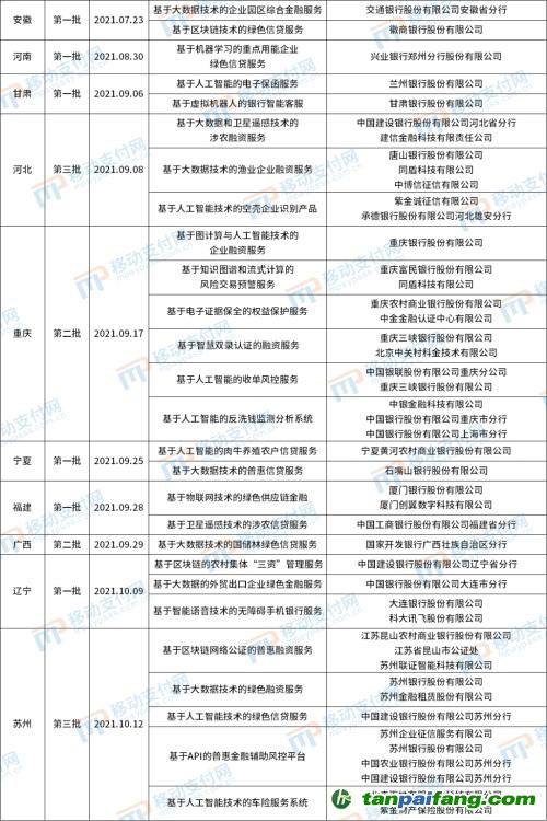 北京發布第4批金融科技創新應用，將碳減排與信用卡提額等權益結合