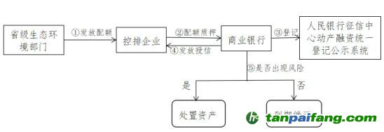 控排企業利用碳排放配額質押融資流程圖