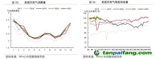 地緣沖突擾動供需格局，全球能源分化加劇——能源與碳中和季報2022Q1