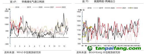 地緣沖突擾動供需格局，全球能源分化加劇——能源與碳中和季報2022Q1