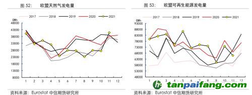 地緣沖突擾動供需格局，全球能源分化加劇——能源與碳中和季報2022Q1