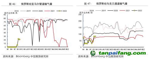 地緣沖突擾動供需格局，全球能源分化加劇——能源與碳中和季報2022Q1