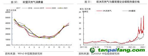 地緣沖突擾動供需格局，全球能源分化加劇——能源與碳中和季報2022Q1