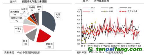 地緣沖突擾動供需格局，全球能源分化加劇——能源與碳中和季報2022Q1