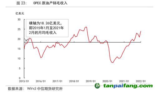 地緣沖突擾動供需格局，全球能源分化加劇——能源與碳中和季報2022Q1