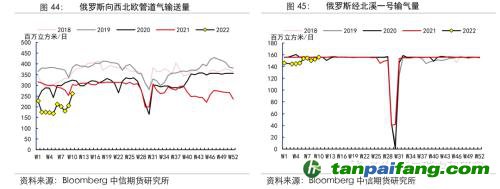 地緣沖突擾動供需格局，全球能源分化加劇——能源與碳中和季報2022Q1