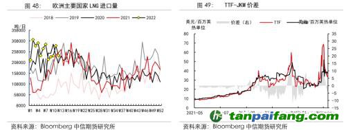 地緣沖突擾動供需格局，全球能源分化加劇——能源與碳中和季報2022Q1