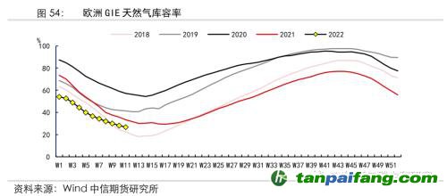 地緣沖突擾動供需格局，全球能源分化加劇——能源與碳中和季報2022Q1