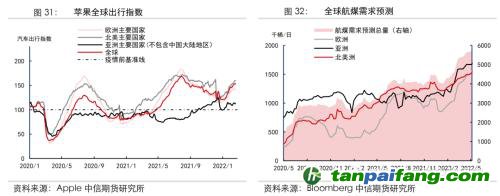 地緣沖突擾動供需格局，全球能源分化加劇——能源與碳中和季報2022Q1