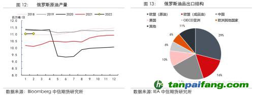 地緣沖突擾動供需格局，全球能源分化加劇——能源與碳中和季報2022Q1