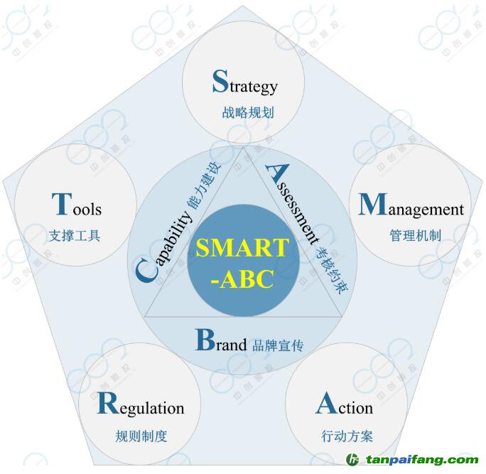 中創碳投關于企業碳管理方法論的“SMART-ABC”新框架