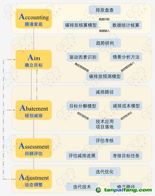 中創碳投關于企業碳管理實施的新方法“5A步驟法”