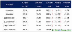 復旦碳價指數：預期4月全國CCER價格較3月大幅上漲 全國CCER供不應求的現狀持續影響著市場對全國CCER的價格預期