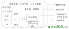 “雙碳”目標下氣候投融資最優路徑探討