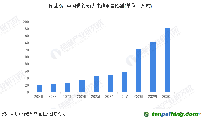 圖表9：中國退役動力電池重量預測(單位：萬噸)