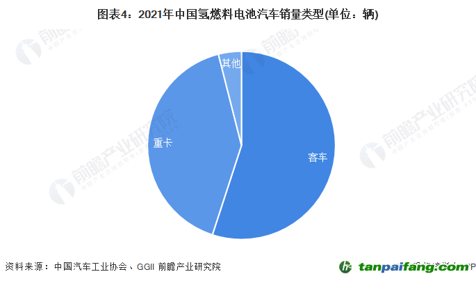 圖表4：2021年中國氫燃料電池汽車銷量類型(單位：輛)