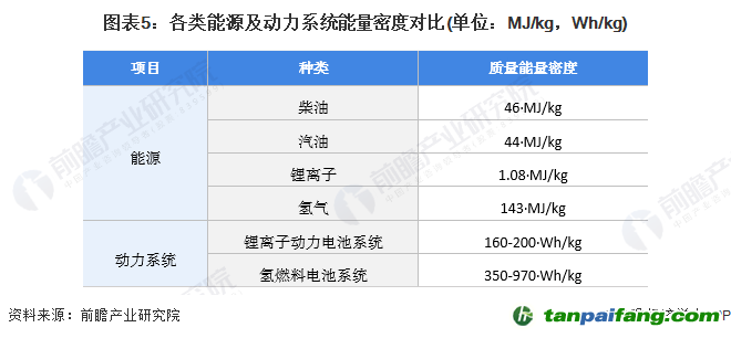 圖表5：各類能源及動力系統能量密度對比(單位：MJ/kg，Wh/kg)