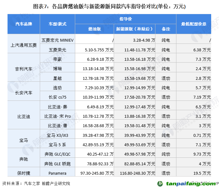 圖表7：各品牌燃油版與新能源版同款汽車指導價對比(單位：萬元)