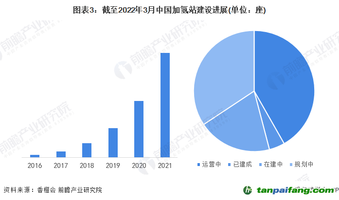 圖表3：截至2022年3月中國加氫站建設進展(單位：座)