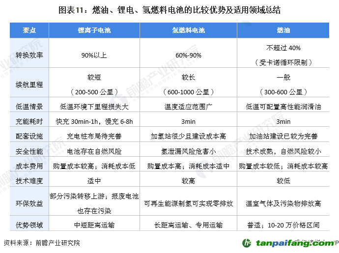 圖表11：燃油、鋰電、氫燃料電池的比較優勢及適用領域總結