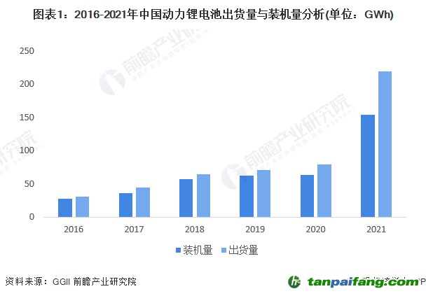 圖表1：2016-2021年中國動力鋰電池出貨量與裝機量分析(單位：GWh)