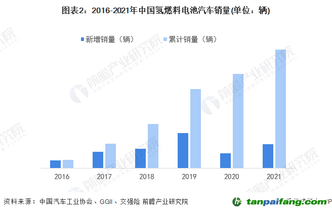 圖表2：2016-2021年中國氫燃料電池汽車銷量(單位：輛)