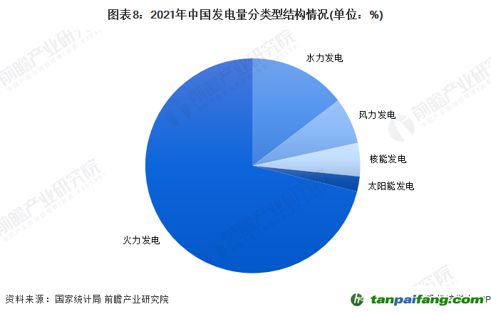 圖表8：2021年中國發電量分類型結構情況(單位：%)