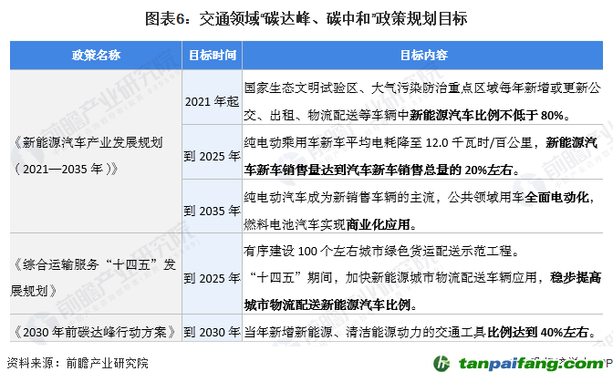 圖表6：交通領域“碳達峰、碳中和”政策規劃目標