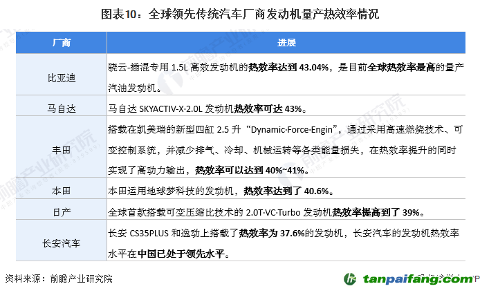 圖表10：全球領先傳統汽車廠商發動機量產熱效率情況