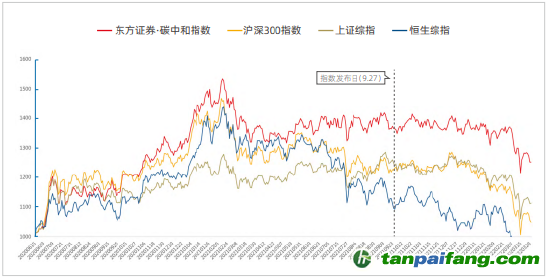 資料來源：新浪財經ESG評級中心  商道融綠