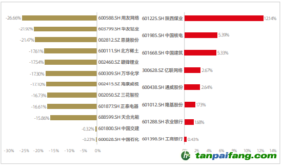 資料來源：新浪財經ESG評級中心  商道融綠