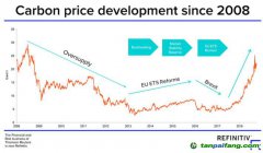 路孚特預測：歐洲碳價會持續飆高嗎？