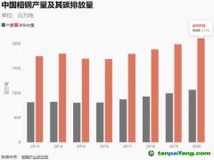 “轉型金融”：高碳行業轉型如何獲得金融支持？