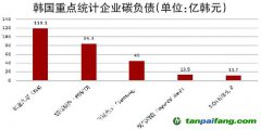 韓國收緊碳排放政策 企業碳減排成本飆升 市值最高50家制造業公司碳負債達2940億韓元