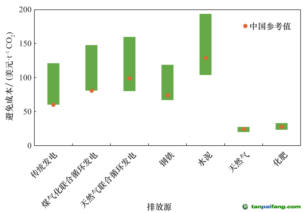 圖 6 不同排放源的 CO2 避免成本