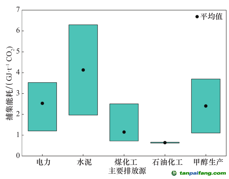 注：資料來源于國內(nèi)現(xiàn)行 39 個示范項目成本和能耗統(tǒng)計數(shù)據(jù)。