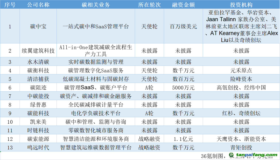 碳中和賽道部分創新公司梳理