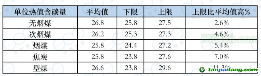 全國碳市場元素碳含量“高限值”政策的影響分析及相關建議(圖2)