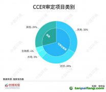 碳圈為何期待重啟CCER？預計何時返場？