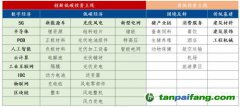 創新低碳轉型 把握投資風口